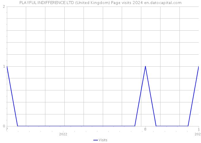 PLAYFUL INDIFFERENCE LTD (United Kingdom) Page visits 2024 