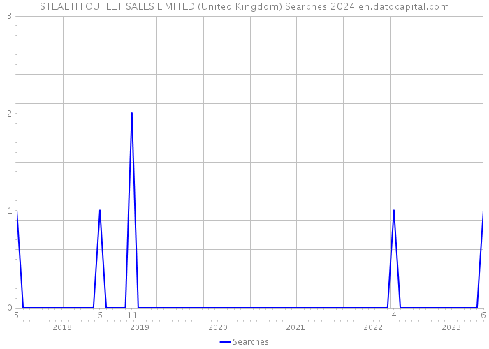 STEALTH OUTLET SALES LIMITED (United Kingdom) Searches 2024 