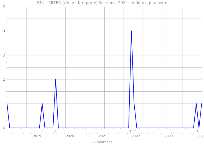 STX LIMITED (United Kingdom) Searches 2024 