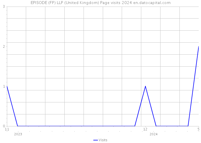 EPISODE (FP) LLP (United Kingdom) Page visits 2024 