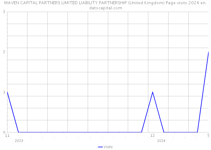 MAVEN CAPITAL PARTNERS LIMITED LIABILITY PARTNERSHIP (United Kingdom) Page visits 2024 