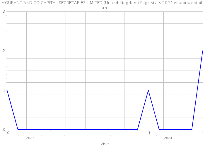 MOURANT AND CO CAPITAL SECRETARIES LIMITED (United Kingdom) Page visits 2024 