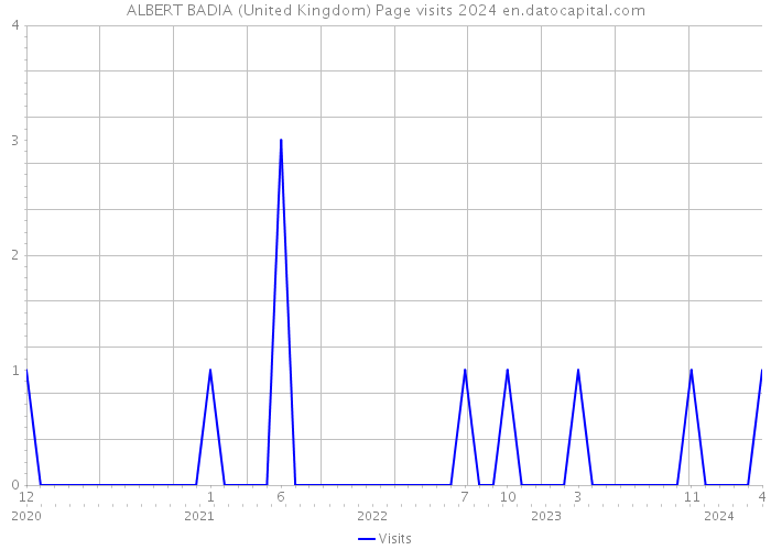 ALBERT BADIA (United Kingdom) Page visits 2024 