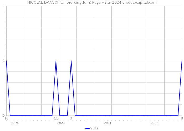 NICOLAE DRAGOI (United Kingdom) Page visits 2024 