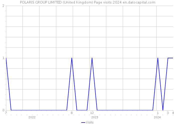 POLARIS GROUP LIMITED (United Kingdom) Page visits 2024 