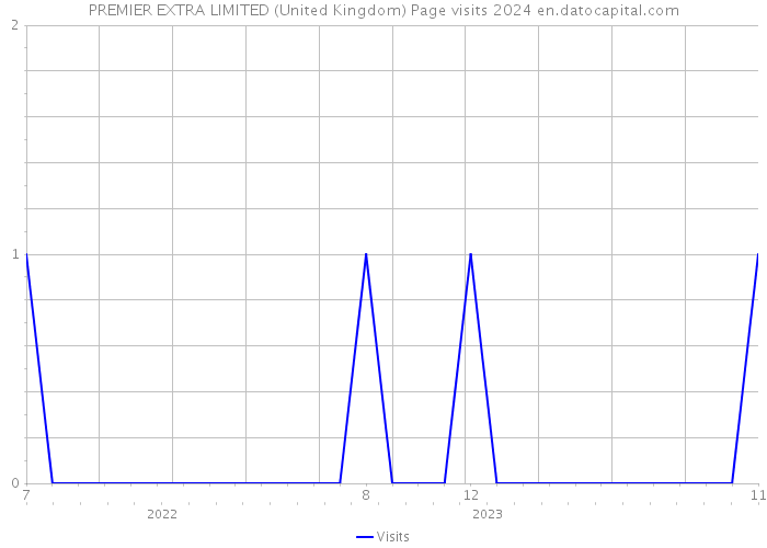 PREMIER EXTRA LIMITED (United Kingdom) Page visits 2024 