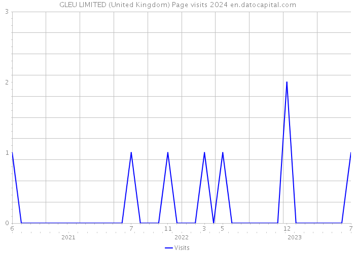 GLEU LIMITED (United Kingdom) Page visits 2024 