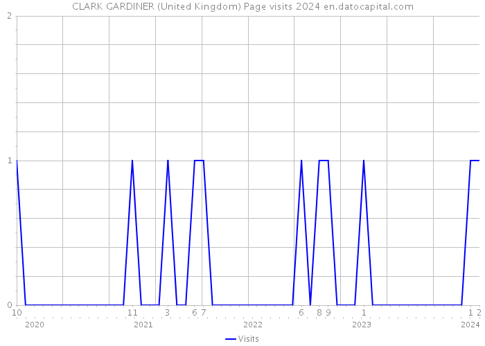 CLARK GARDINER (United Kingdom) Page visits 2024 