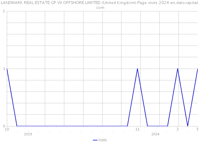 LANDMARK REAL ESTATE GP VII OFFSHORE LIMITED (United Kingdom) Page visits 2024 