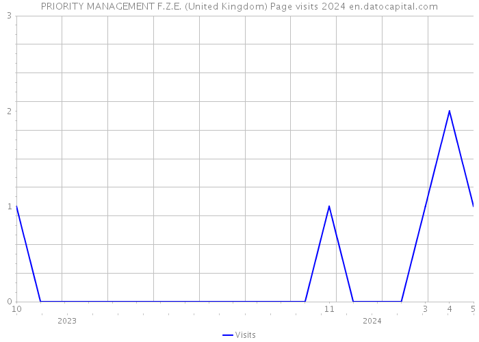 PRIORITY MANAGEMENT F.Z.E. (United Kingdom) Page visits 2024 