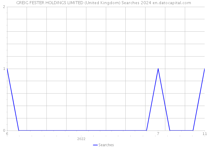 GREIG FESTER HOLDINGS LIMITED (United Kingdom) Searches 2024 