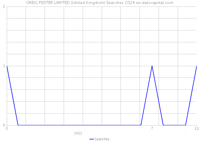 GREIG FESTER LIMITED (United Kingdom) Searches 2024 