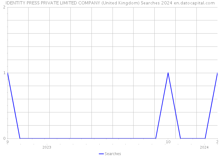IDENTITY PRESS PRIVATE LIMITED COMPANY (United Kingdom) Searches 2024 