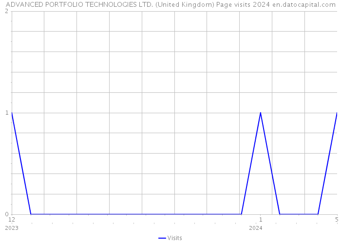 ADVANCED PORTFOLIO TECHNOLOGIES LTD. (United Kingdom) Page visits 2024 