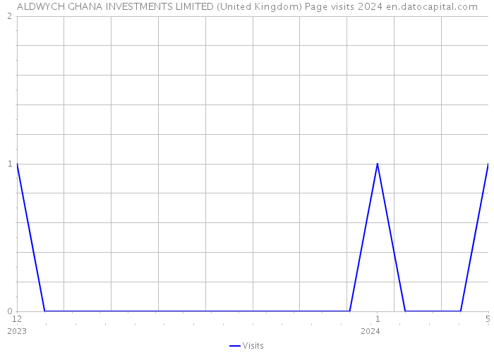 ALDWYCH GHANA INVESTMENTS LIMITED (United Kingdom) Page visits 2024 
