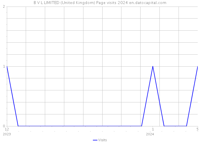 B V L LIMITED (United Kingdom) Page visits 2024 