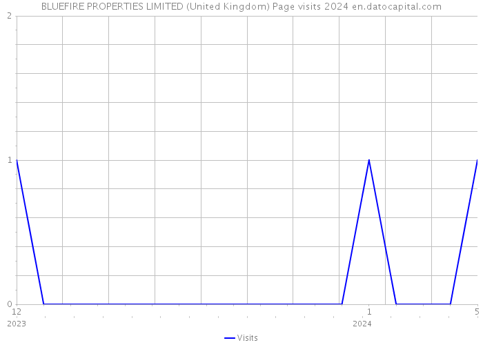 BLUEFIRE PROPERTIES LIMITED (United Kingdom) Page visits 2024 