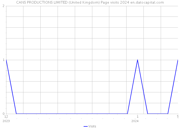 CANS PRODUCTIONS LIMITED (United Kingdom) Page visits 2024 