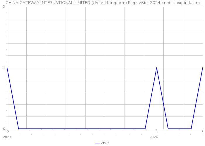 CHINA GATEWAY INTERNATIONAL LIMITED (United Kingdom) Page visits 2024 