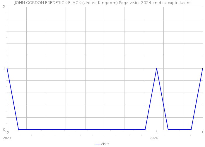JOHN GORDON FREDERICK FLACK (United Kingdom) Page visits 2024 