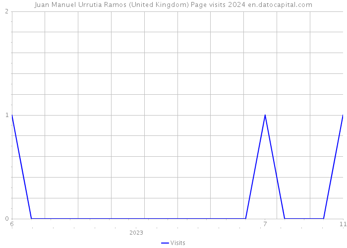 Juan Manuel Urrutia Ramos (United Kingdom) Page visits 2024 