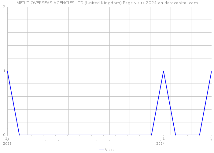 MERIT OVERSEAS AGENCIES LTD (United Kingdom) Page visits 2024 