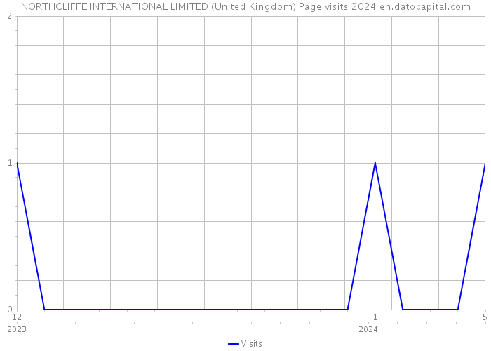 NORTHCLIFFE INTERNATIONAL LIMITED (United Kingdom) Page visits 2024 