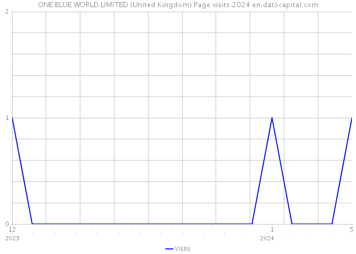 ONE BLUE WORLD LIMITED (United Kingdom) Page visits 2024 