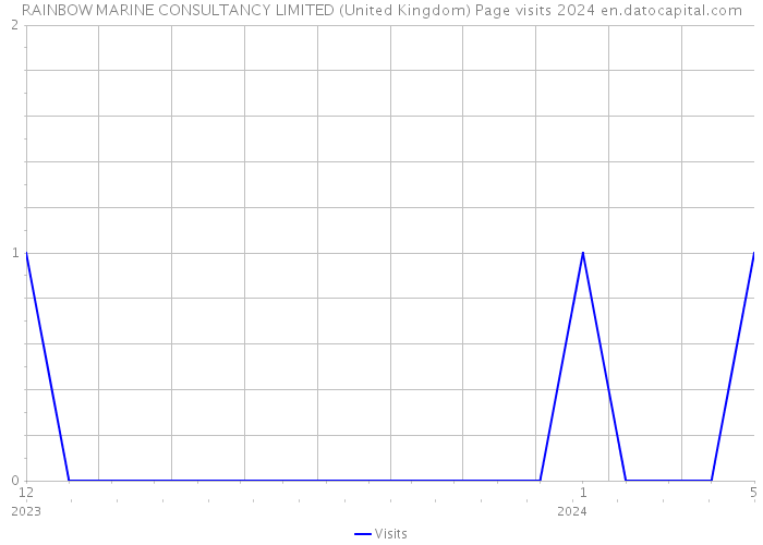 RAINBOW MARINE CONSULTANCY LIMITED (United Kingdom) Page visits 2024 