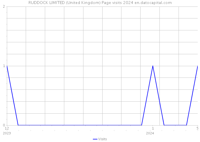 RUDDOCK LIMITED (United Kingdom) Page visits 2024 