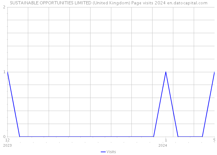 SUSTAINABLE OPPORTUNITIES LIMITED (United Kingdom) Page visits 2024 
