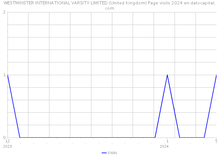 WESTMINSTER INTERNATIONAL VARSITY LIMITED (United Kingdom) Page visits 2024 