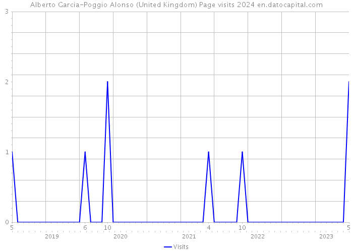 Alberto Garcia-Poggio Alonso (United Kingdom) Page visits 2024 