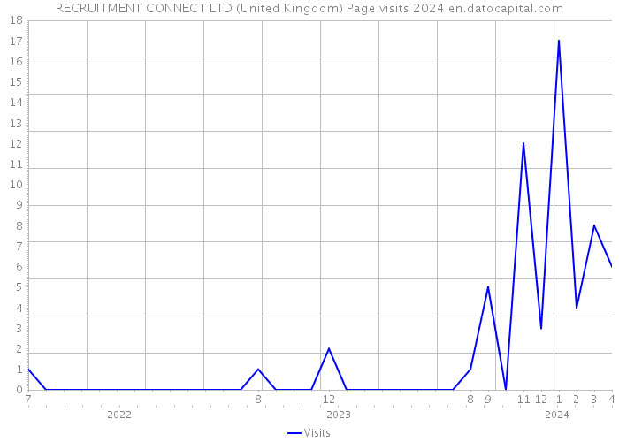 RECRUITMENT CONNECT LTD (United Kingdom) Page visits 2024 