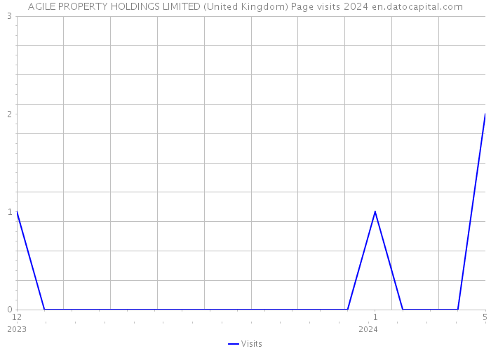 AGILE PROPERTY HOLDINGS LIMITED (United Kingdom) Page visits 2024 