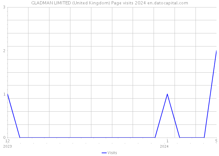 GLADMAN LIMITED (United Kingdom) Page visits 2024 
