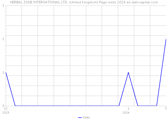 HERBAL ZONE INTERNATIONAL LTD. (United Kingdom) Page visits 2024 