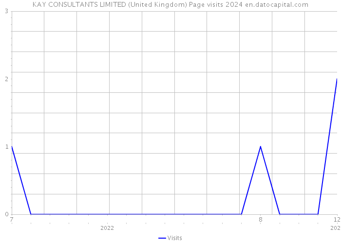 KAY CONSULTANTS LIMITED (United Kingdom) Page visits 2024 