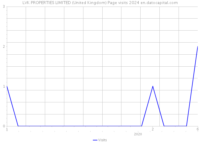 LVK PROPERTIES LIMITED (United Kingdom) Page visits 2024 
