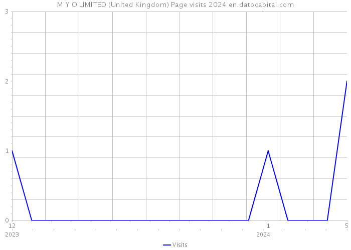 M Y O LIMITED (United Kingdom) Page visits 2024 