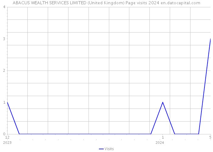 ABACUS WEALTH SERVICES LIMITED (United Kingdom) Page visits 2024 