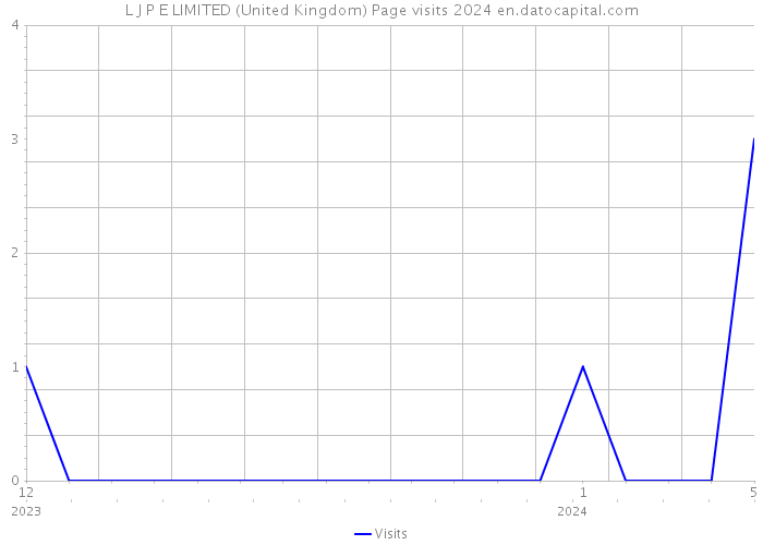 L J P E LIMITED (United Kingdom) Page visits 2024 