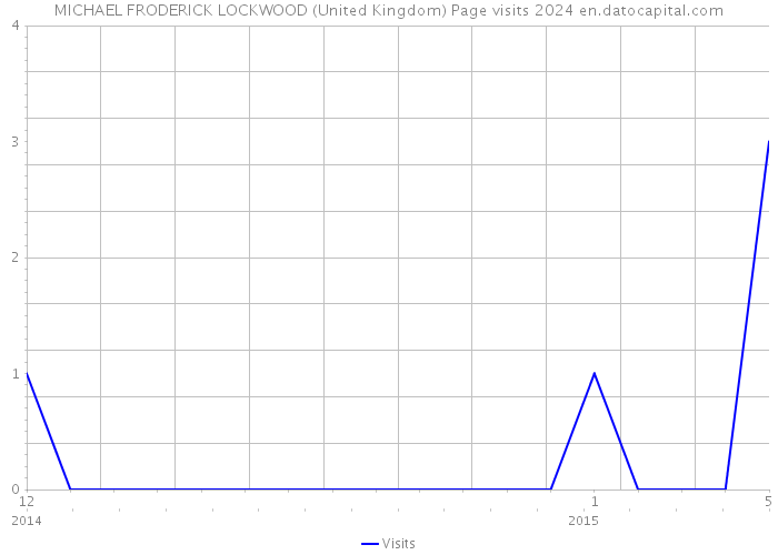 MICHAEL FRODERICK LOCKWOOD (United Kingdom) Page visits 2024 