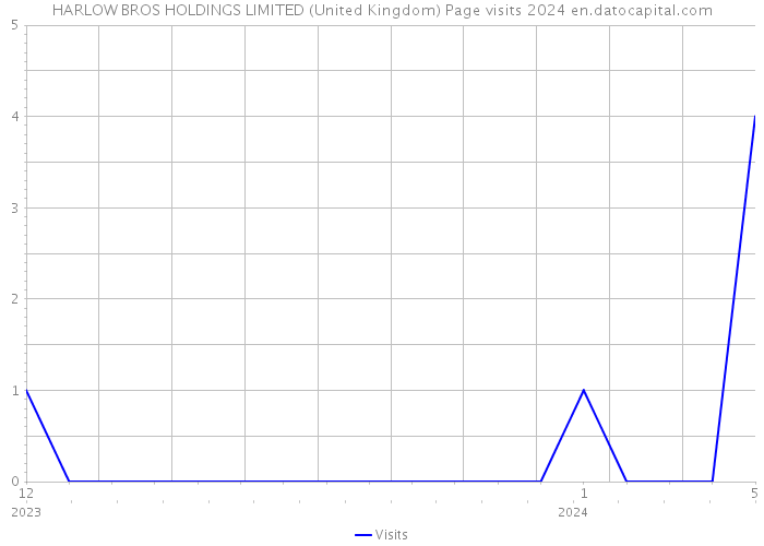 HARLOW BROS HOLDINGS LIMITED (United Kingdom) Page visits 2024 