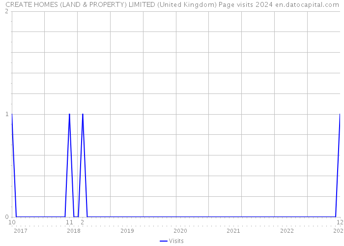 CREATE HOMES (LAND & PROPERTY) LIMITED (United Kingdom) Page visits 2024 