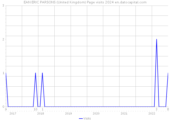 EAN ERIC PARSONS (United Kingdom) Page visits 2024 
