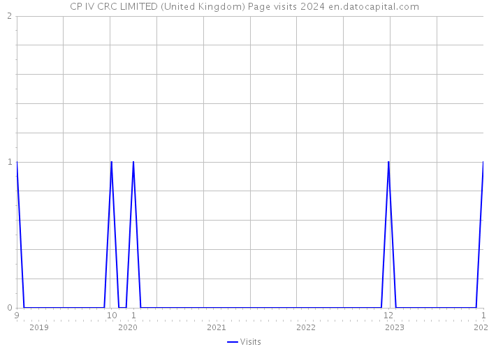 CP IV CRC LIMITED (United Kingdom) Page visits 2024 