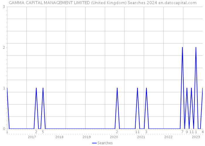 GAMMA CAPITAL MANAGEMENT LIMITED (United Kingdom) Searches 2024 