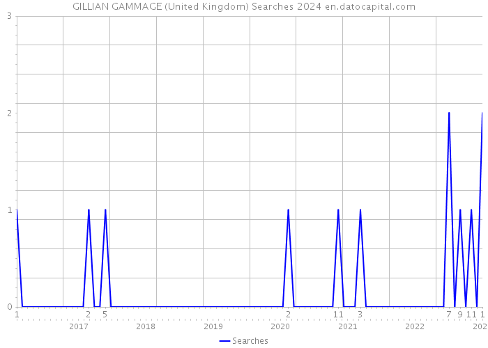 GILLIAN GAMMAGE (United Kingdom) Searches 2024 