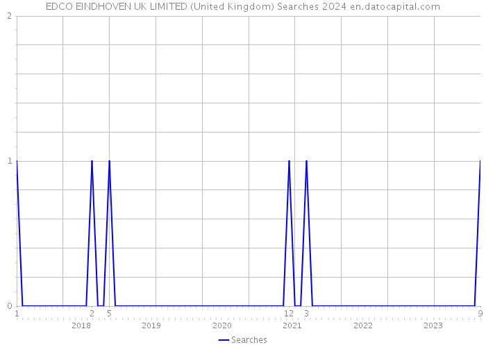 EDCO EINDHOVEN UK LIMITED (United Kingdom) Searches 2024 